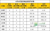 8月30日 宜宾市商品房签约参考数据