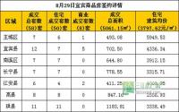 8月29日宜宾市商品房签约参考数据