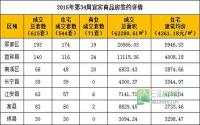 2015年第34周宜宾市商品房签约参考数据