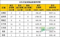 9月2日宜宾市商品房签约参考数据