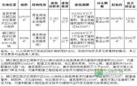 约236亩6月18日岷江新区拍卖2宗商住用地