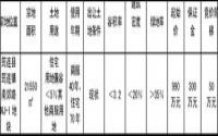 7月7日筠连县公开拍卖出让1宗商住用地
