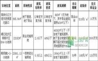 6月17日宜宾市翠屏区挂牌出让3宗土地