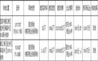 宜宾市2015年第三期拍卖出让土地结果公示