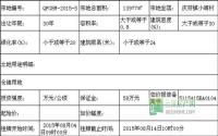 8月4日起高县公开挂牌出让3宗土地