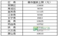 7月1日起宜宾调整住房公积金缴存基数上限
