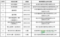 2012年度宜宾物业管理优秀住宅小区公示