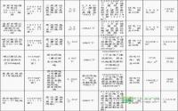 集中推地650亩！宜宾土地市场要“翻身”？