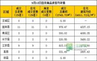 9月12日宜宾市商品房签约参考数据