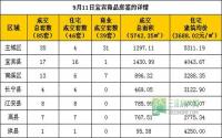 9月11日宜宾市商品房签约参考数据