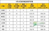 9月19日宜宾市商品房签约参考数据