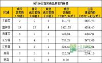 9月20日宜宾市商品房签约参考数据