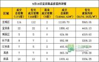 9月18日宜宾市商品房签约参考数据