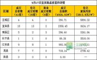 9月17日宜宾市商品房签约参考数据