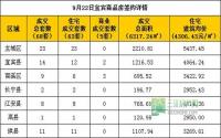 9月22日宜宾市商品房签约参考数据