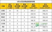 9月24日宜宾市商品房签约参考数据