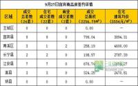 9月27日宜宾市商品房签约参考数据