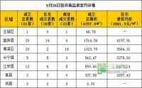 9月26日宜宾市商品房签约参考数据