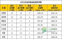 9月25日宜宾市商品房签约参考数据