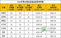 2015年第38周宜宾市商品房签约参考数据