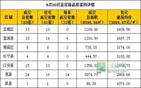 9月30日宜宾市商品房网签参考数据