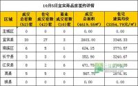 10月5日宜宾市商品房网签参考数据