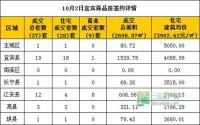 10月2日宜宾市商品房网签参考数据