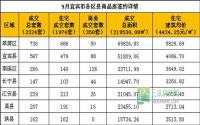 9月宜宾市商品房网上签约与均价参考数据