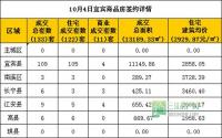 10月4日宜宾市商品房网签参考数据