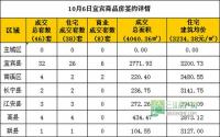 10月6日宜宾市商品房网签参考数据