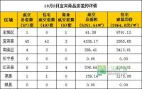 10月3日宜宾市商品房网签参考数据