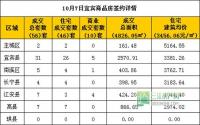 10月7日宜宾市商品房网签参考数据
