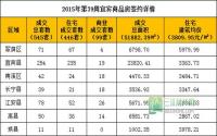2015年第39周宜宾市商品房签约参考数据