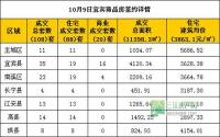10月9日宜宾市商品房网签参考数据