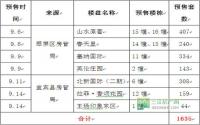 9月预售1635套速递宜宾大主城一手新房源