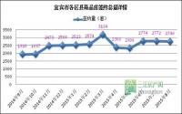 8月宜宾楼市不温不火正在酝酿金九疯狂？