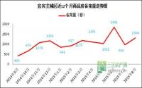 8月逆势反弹宜宾主城备案立秋市场“正夏”