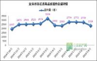 9月宜宾楼市量跌价升 山水原著成双冠王