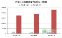 9月前20日环比“三大降”或蓄力月底大战？