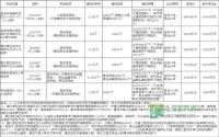 10月14日宜宾市翠屏区拍卖出让6宗土地