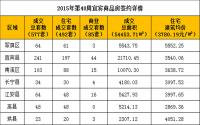 2015年第40周 宜宾市商品房签约参考数据