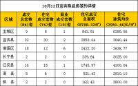 10月12日 宜宾市商品房网签参考数据