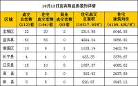 10月13日 宜宾市商品房网签参考数据
