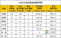 10月14日 宜宾市商品房网签参考数据