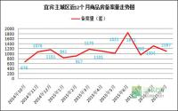 “金九不金” 宜宾主城备案环比降1成