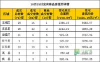 10月15日 宜宾市商品房网签参考数据