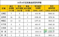 10月16日 宜宾市商品房网签参考数据
