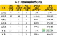 10月18日 宜宾市商品房网签参考数据