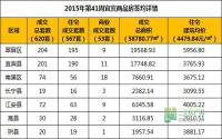 2015年第41周 宜宾市商品房签约参考数据