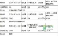 长宁县招拍挂出让3宗土地成交公示